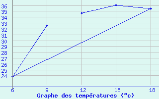 Courbe de tempratures pour Ain Sefra