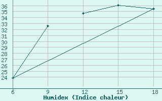 Courbe de l'humidex pour Ain Sefra