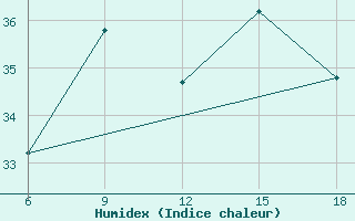 Courbe de l'humidex pour Capo Frasca