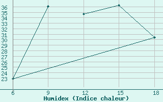 Courbe de l'humidex pour Miliana