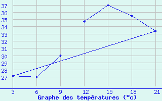 Courbe de tempratures pour Tamale