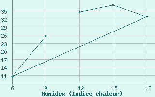 Courbe de l'humidex pour Sidi Bel Abbes