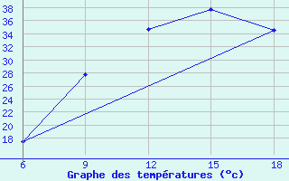 Courbe de tempratures pour Chefchaouen