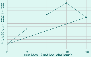 Courbe de l'humidex pour Maghnia