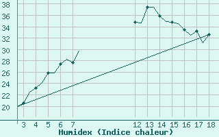 Courbe de l'humidex pour Alexandroupoli Airport