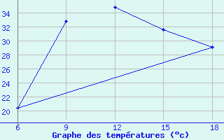 Courbe de tempratures pour Miliana