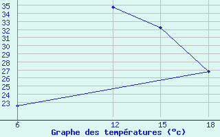 Courbe de tempratures pour Al Qaim