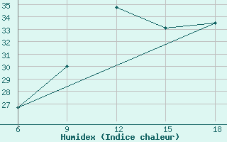 Courbe de l'humidex pour Termoli