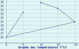 Courbe de tempratures pour Medea