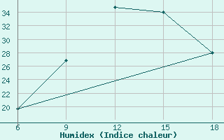 Courbe de l'humidex pour Tizi-Ouzou