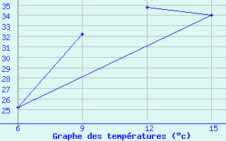 Courbe de tempratures pour Ana