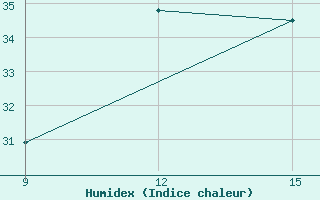 Courbe de l'humidex pour Rutbah