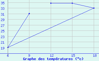 Courbe de tempratures pour Djelfa