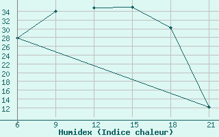 Courbe de l'humidex pour Aleppo International Airport