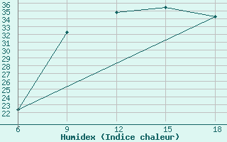 Courbe de l'humidex pour Ghazaouet