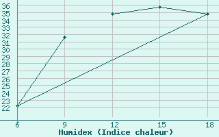 Courbe de l'humidex pour Ghadames