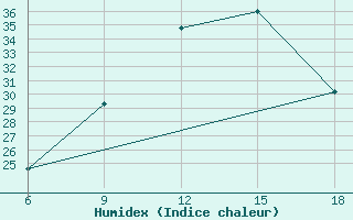 Courbe de l'humidex pour Ksar Chellala