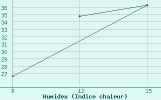 Courbe de l'humidex pour Ghadames