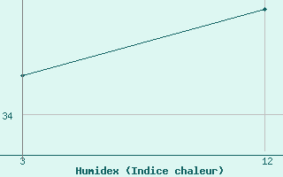 Courbe de l'humidex pour Moradabad