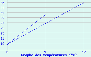 Courbe de tempratures pour Hon