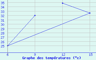 Courbe de tempratures pour Ana