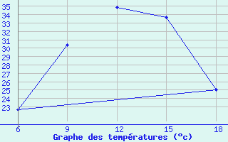 Courbe de tempratures pour Djelfa