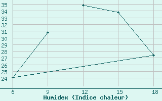 Courbe de l'humidex pour Djelfa