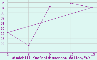 Courbe du refroidissement olien pour El Khoms