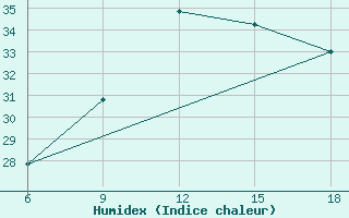 Courbe de l'humidex pour Miliana