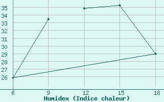 Courbe de l'humidex pour Campobasso