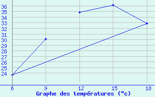 Courbe de tempratures pour Ksar Chellala