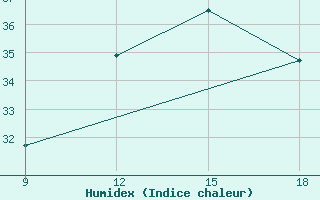 Courbe de l'humidex pour Ghadames