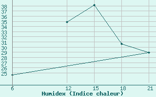 Courbe de l'humidex pour Ghor El Safi