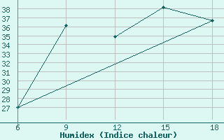 Courbe de l'humidex pour Ghazaouet