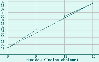 Courbe de l'humidex pour Capo Frasca