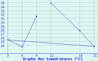 Courbe de tempratures pour Topolcani-Pgc