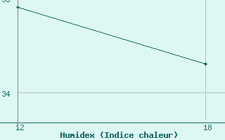 Courbe de l'humidex pour Giarabub