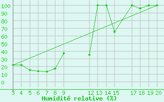 Courbe de l'humidit relative pour Kredarica