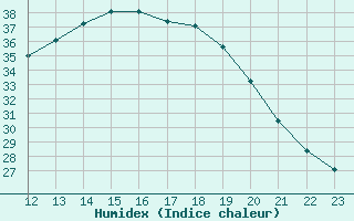 Courbe de l'humidex pour Aniane (34)