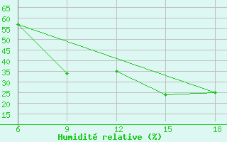 Courbe de l'humidit relative pour Hon