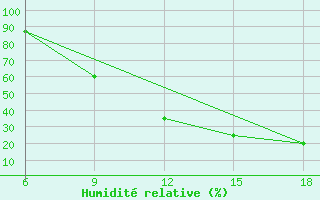 Courbe de l'humidit relative pour Burgos (Esp)