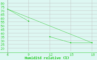 Courbe de l'humidit relative pour Relizane