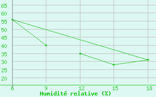 Courbe de l'humidit relative pour M'Sila