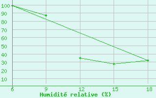 Courbe de l'humidit relative pour Chefchaouen