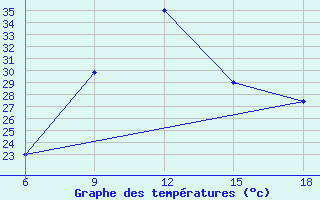 Courbe de tempratures pour Capo Frasca