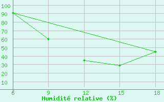 Courbe de l'humidit relative pour Bordj Bou Arreridj