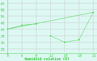 Courbe de l'humidit relative pour Relizane