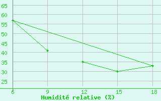 Courbe de l'humidit relative pour Kirsehir