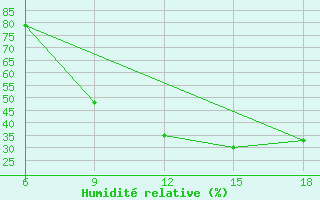 Courbe de l'humidit relative pour Djelfa