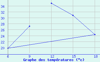 Courbe de tempratures pour Miliana